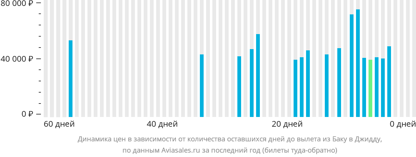 Динамика цен в зависимости от количества оставшихся дней до вылета из Баку в Джидду
