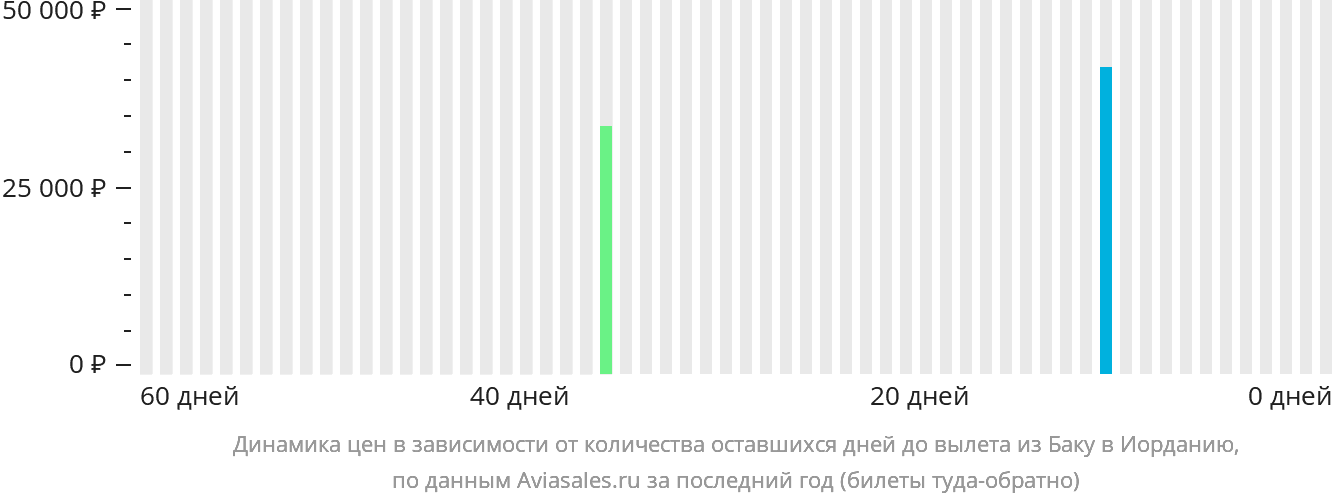 Динамика цен в зависимости от количества оставшихся дней до вылета из Баку в Иорданию