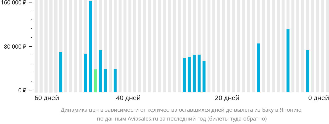 Динамика цен в зависимости от количества оставшихся дней до вылета из Баку в Японию
