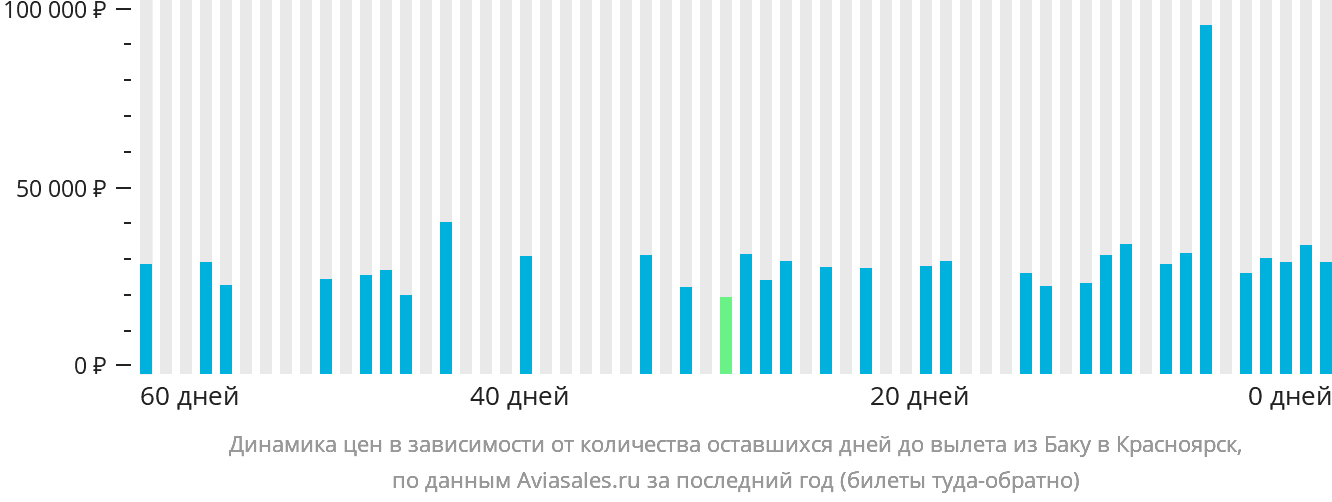 Динамика цен в зависимости от количества оставшихся дней до вылета из Баку в Красноярск