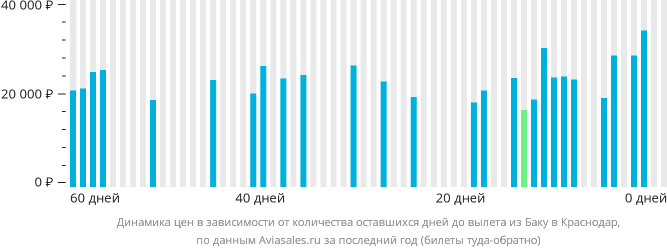 Динамика цен в зависимости от количества оставшихся дней до вылета из Баку в Краснодар