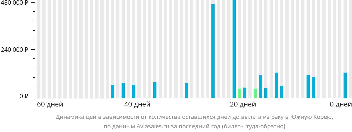 Динамика цен в зависимости от количества оставшихся дней до вылета из Баку в Южную Корею