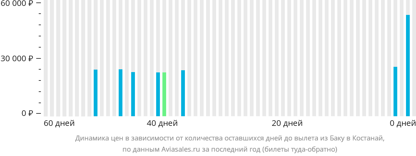 Динамика цен в зависимости от количества оставшихся дней до вылета из Баку в Костанай
