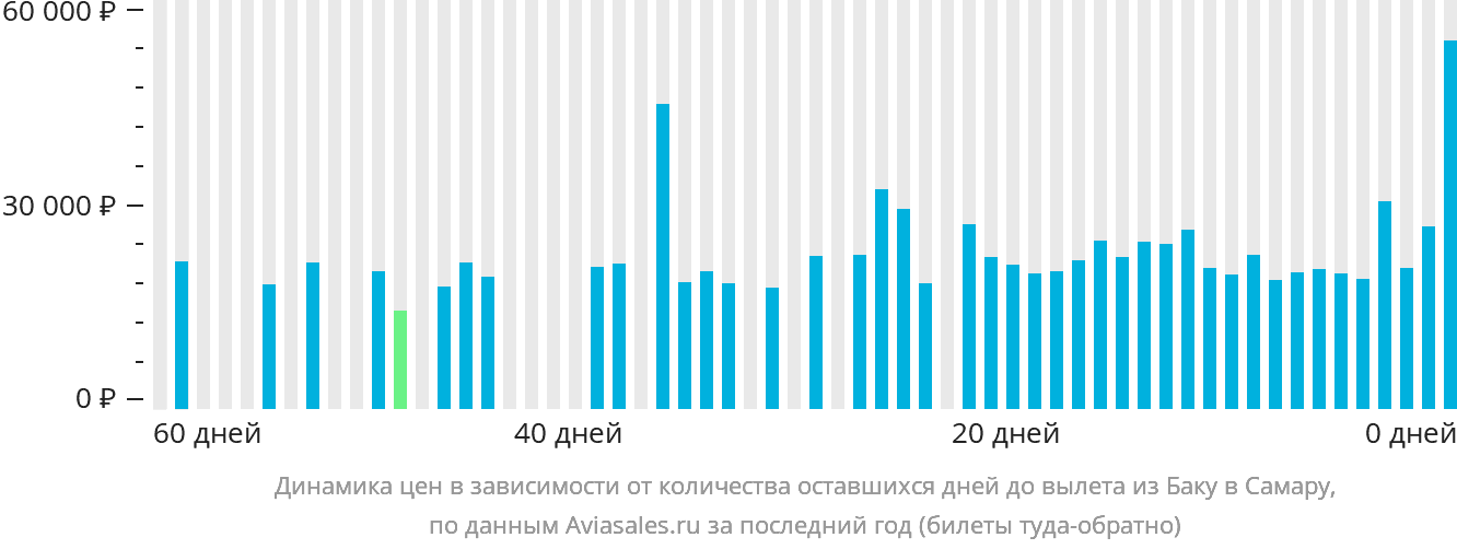 Динамика цен в зависимости от количества оставшихся дней до вылета из Баку в Самару
