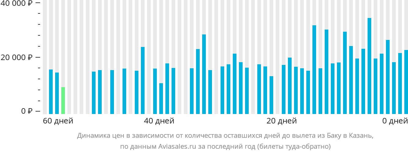 Динамика цен в зависимости от количества оставшихся дней до вылета из Баку в Казань