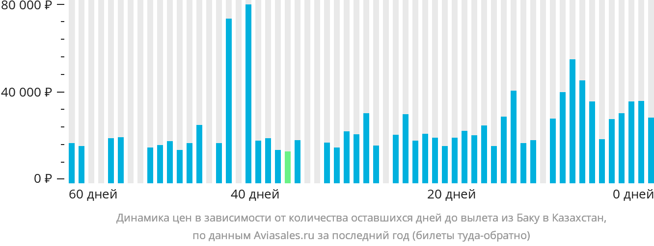 Динамика цен в зависимости от количества оставшихся дней до вылета из Баку в Казахстан