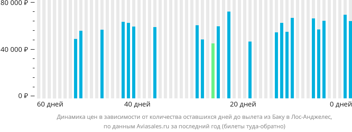 Динамика цен в зависимости от количества оставшихся дней до вылета из Баку в Лос-Анджелес
