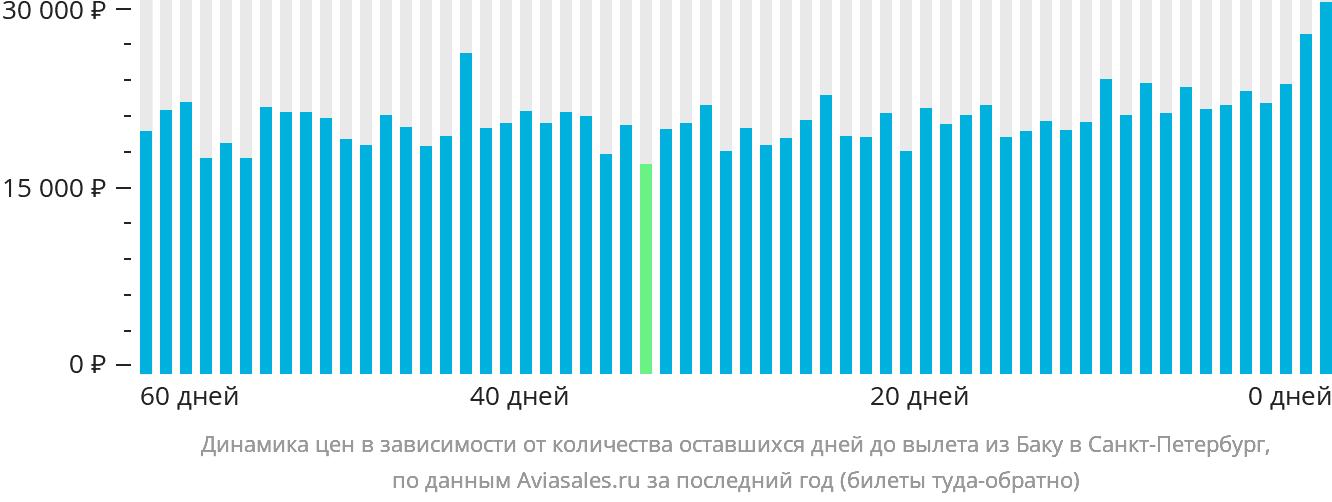 Динамика цен в зависимости от количества оставшихся дней до вылета из Баку в Санкт-Петербург