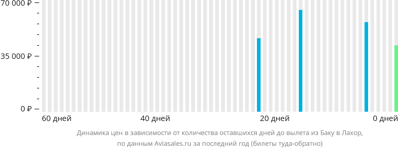 Динамика цен в зависимости от количества оставшихся дней до вылета из Баку в Лахор