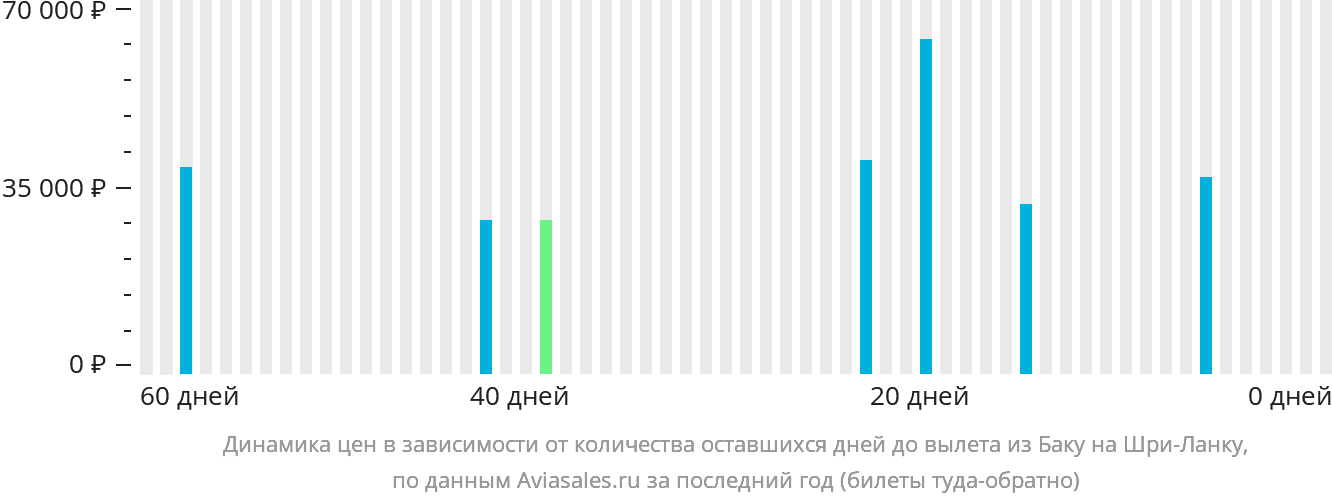 Динамика цен в зависимости от количества оставшихся дней до вылета из Баку на Шри-Ланку
