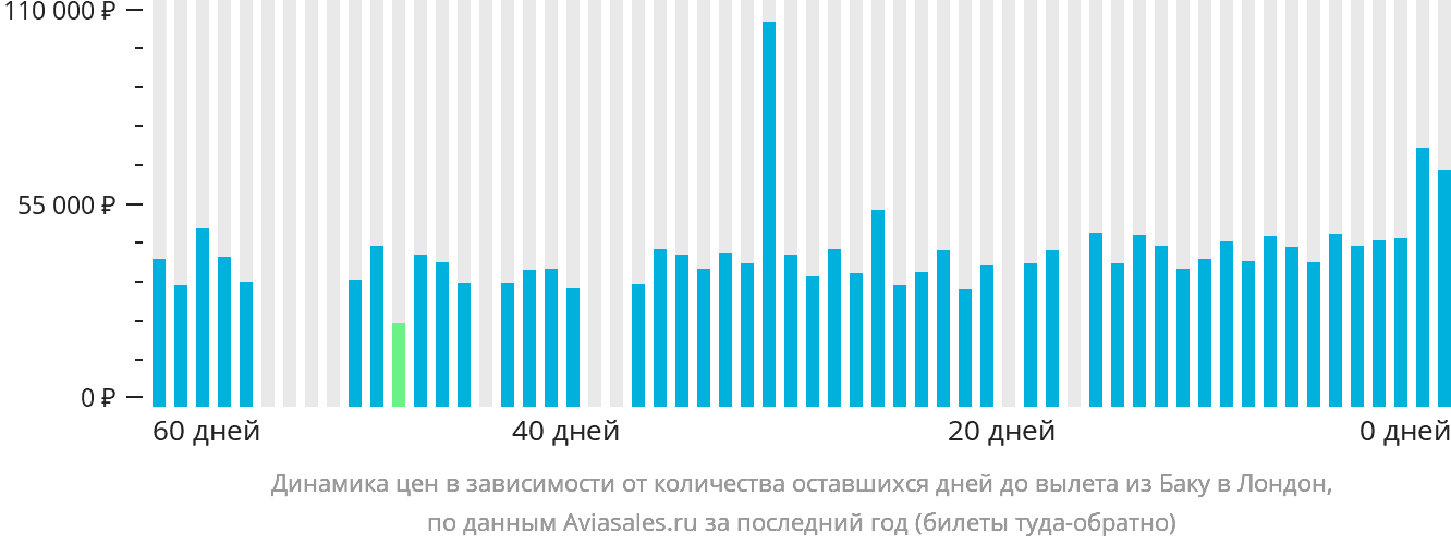 Динамика цен в зависимости от количества оставшихся дней до вылета из Баку в Лондон