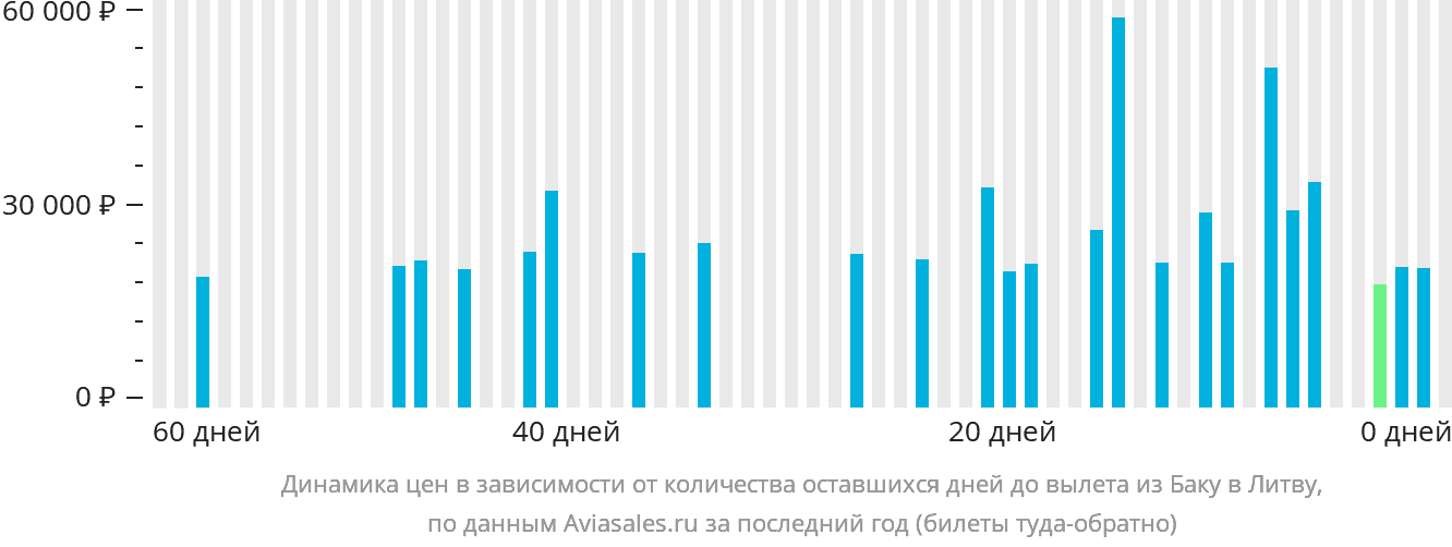 Динамика цен в зависимости от количества оставшихся дней до вылета из Баку в Литву