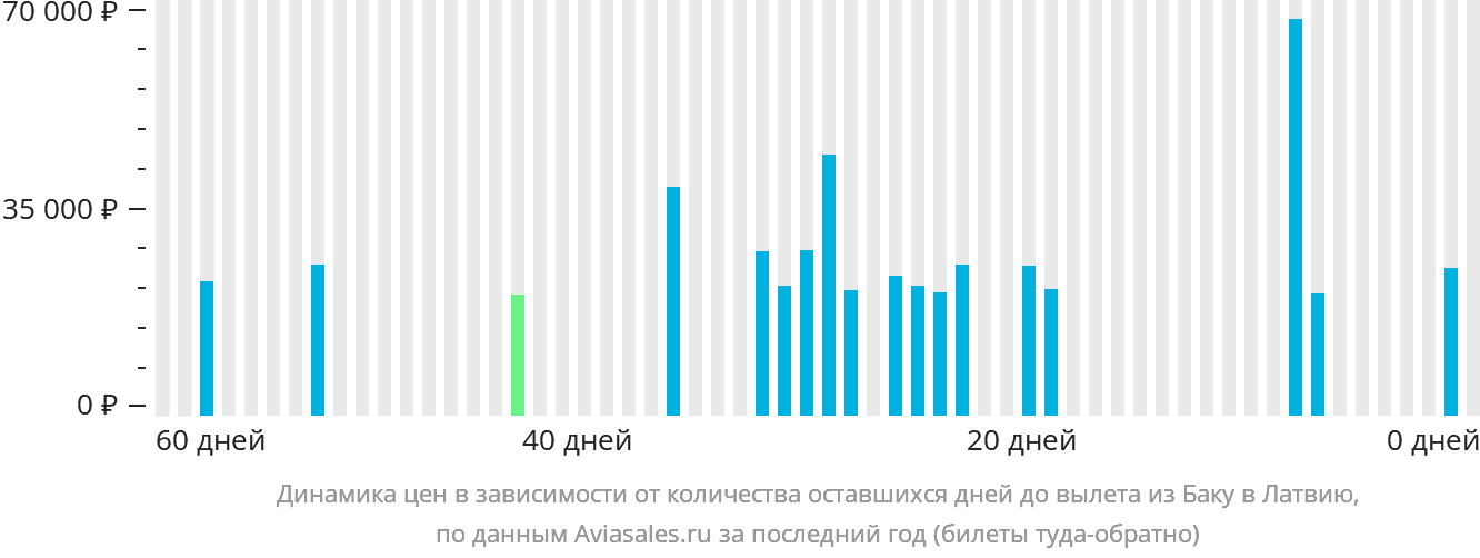Динамика цен в зависимости от количества оставшихся дней до вылета из Баку в Латвию