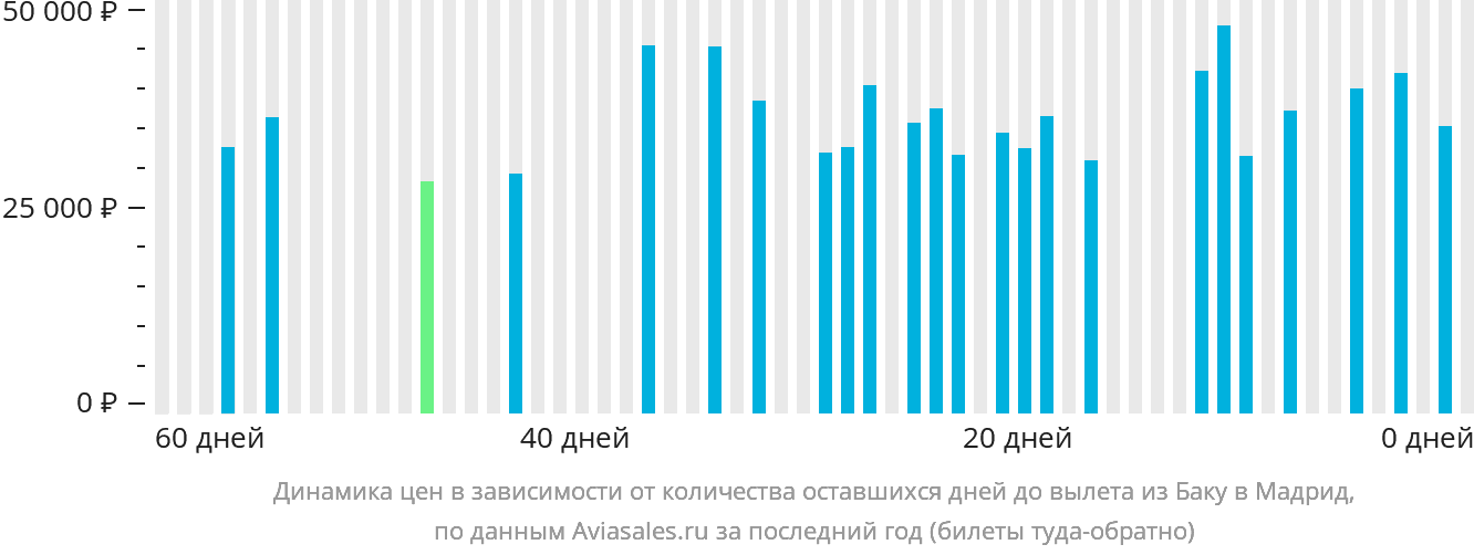 Динамика цен в зависимости от количества оставшихся дней до вылета из Баку в Мадрид