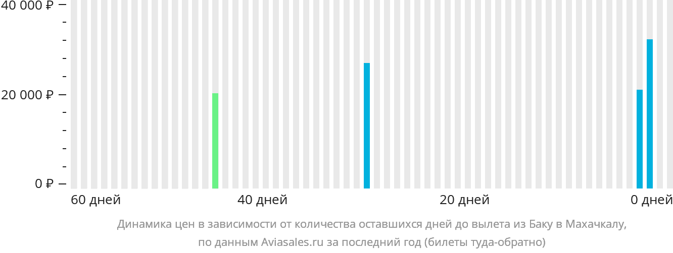 Динамика цен в зависимости от количества оставшихся дней до вылета из Баку в Махачкалу