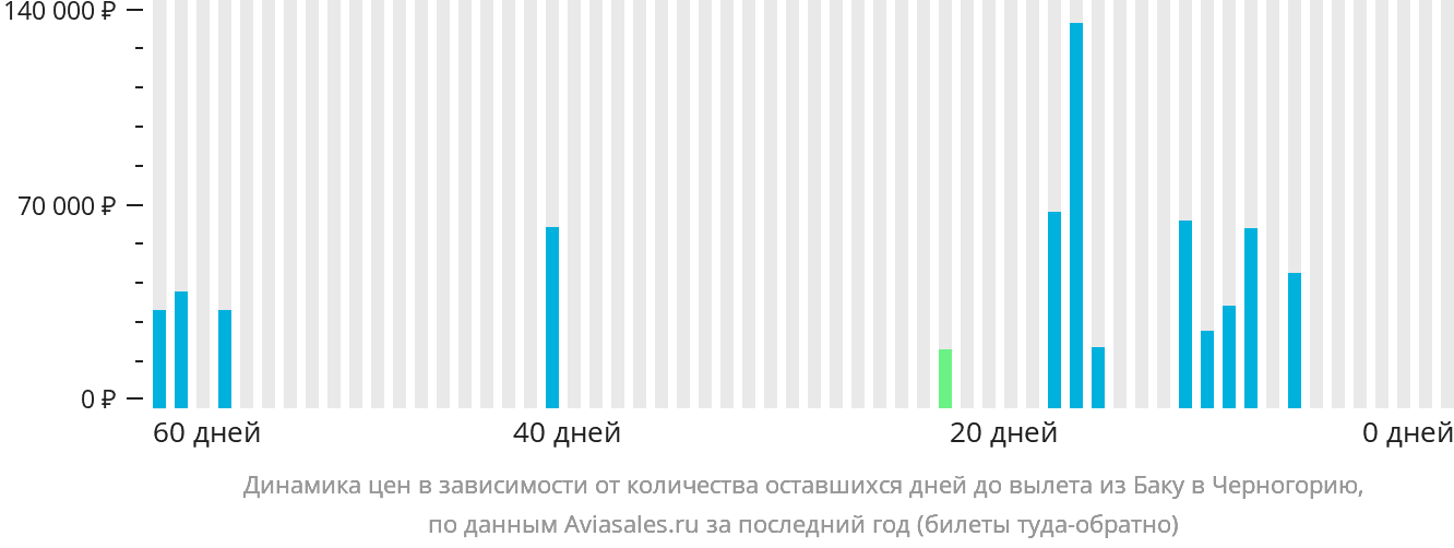 Динамика цен в зависимости от количества оставшихся дней до вылета из Баку в Черногорию