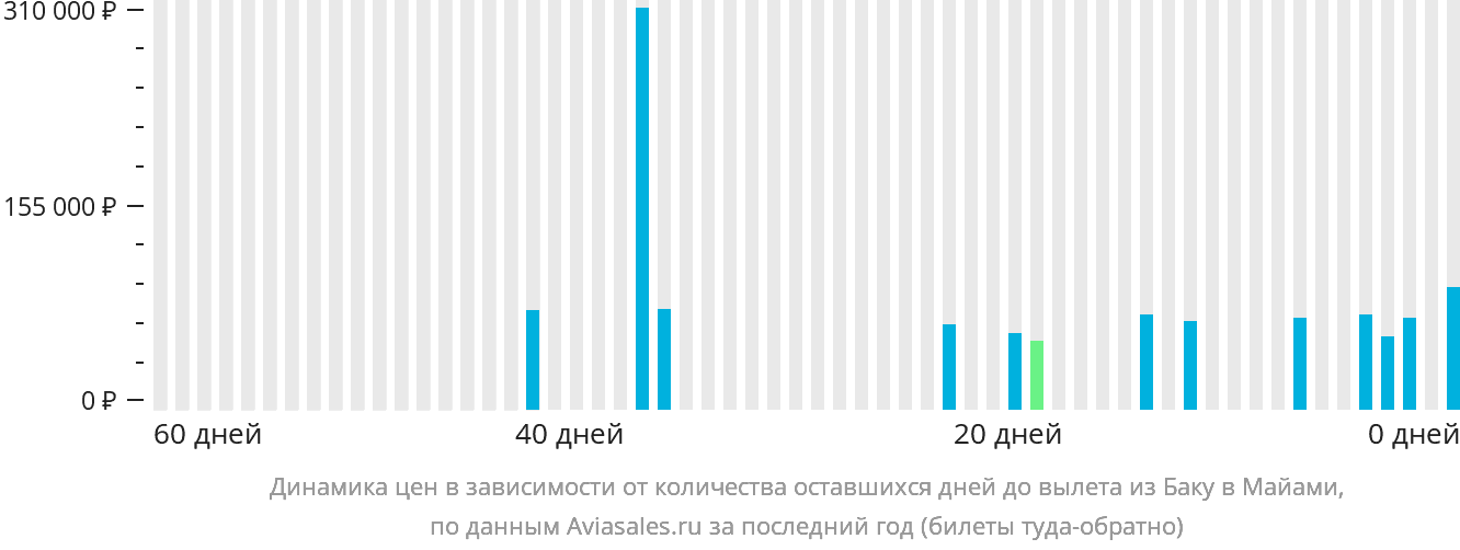 Динамика цен в зависимости от количества оставшихся дней до вылета из Баку в Майами