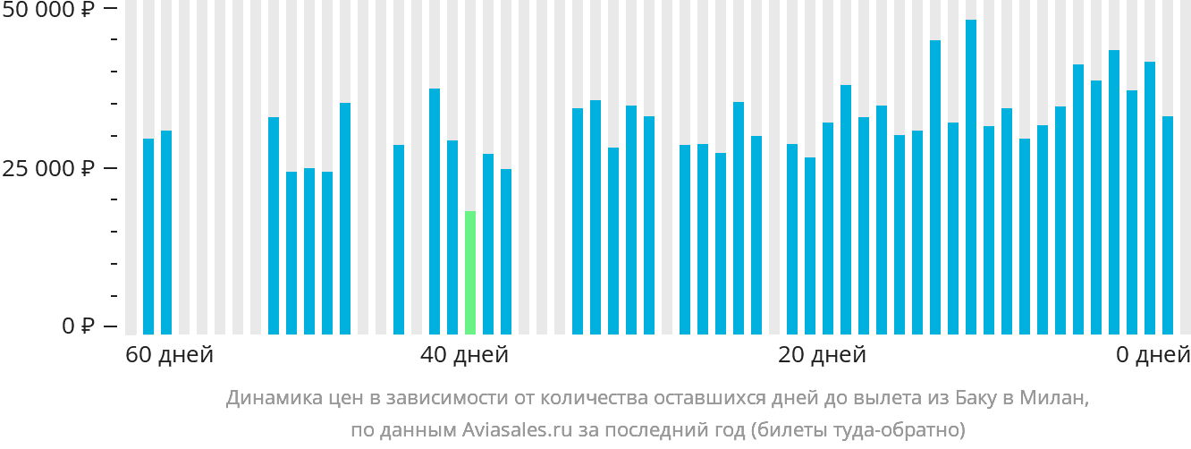 Динамика цен в зависимости от количества оставшихся дней до вылета из Баку в Милан