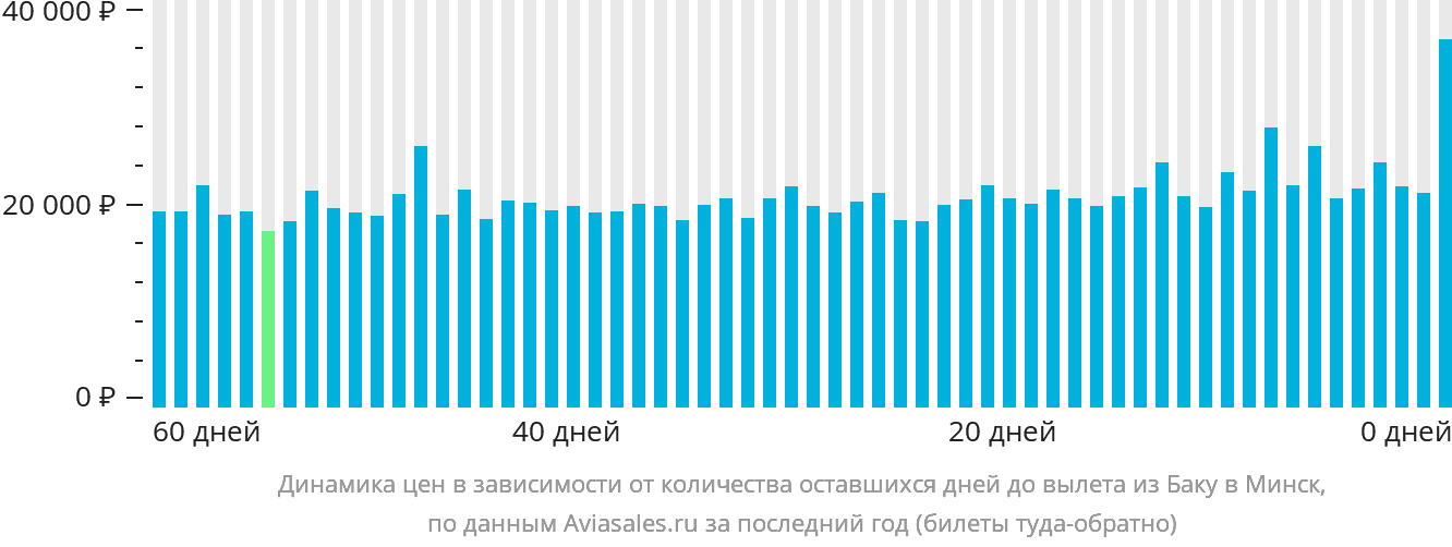 Динамика цен в зависимости от количества оставшихся дней до вылета из Баку в Минск