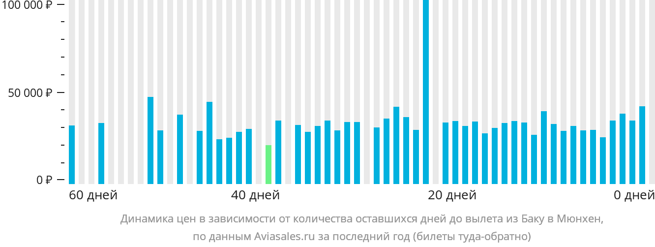 Динамика цен в зависимости от количества оставшихся дней до вылета из Баку в Мюнхен