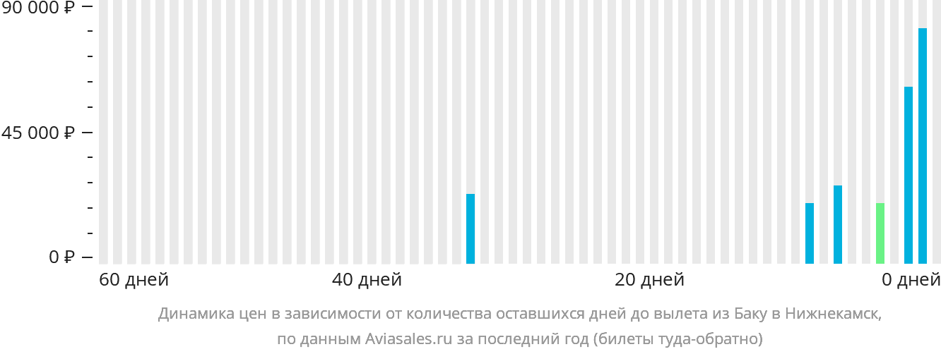 Динамика цен в зависимости от количества оставшихся дней до вылета из Баку в Набережные Челны (Нижнекамск)