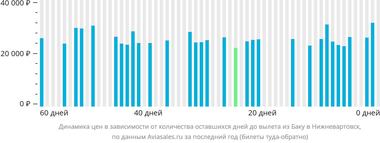 Динамика цен в зависимости от количества оставшихся дней до вылета из Баку в Нижневартовск