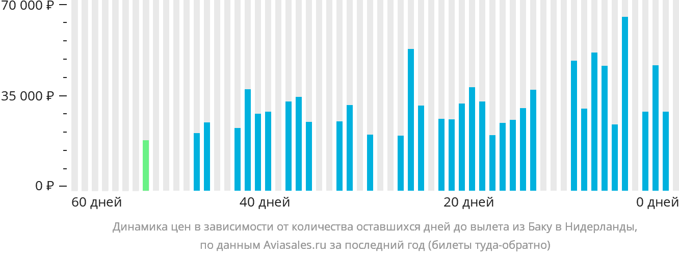 Динамика цен в зависимости от количества оставшихся дней до вылета из Баку в Нидерланды