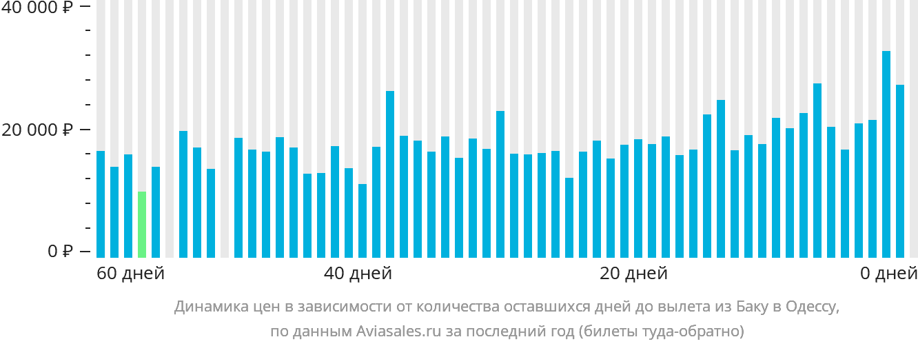 Динамика цен в зависимости от количества оставшихся дней до вылета из Баку в Одессу