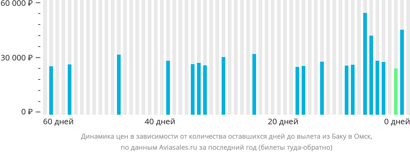 Динамика цен в зависимости от количества оставшихся дней до вылета из Баку в Омск
