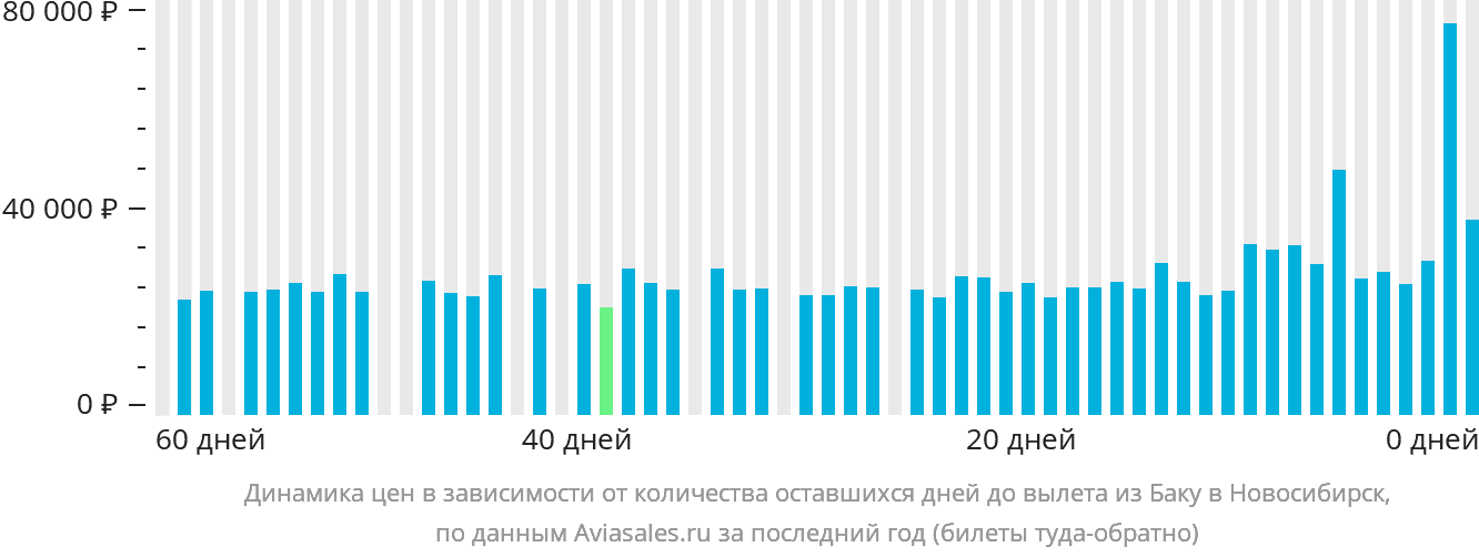 Динамика цен в зависимости от количества оставшихся дней до вылета из Баку в Новосибирск