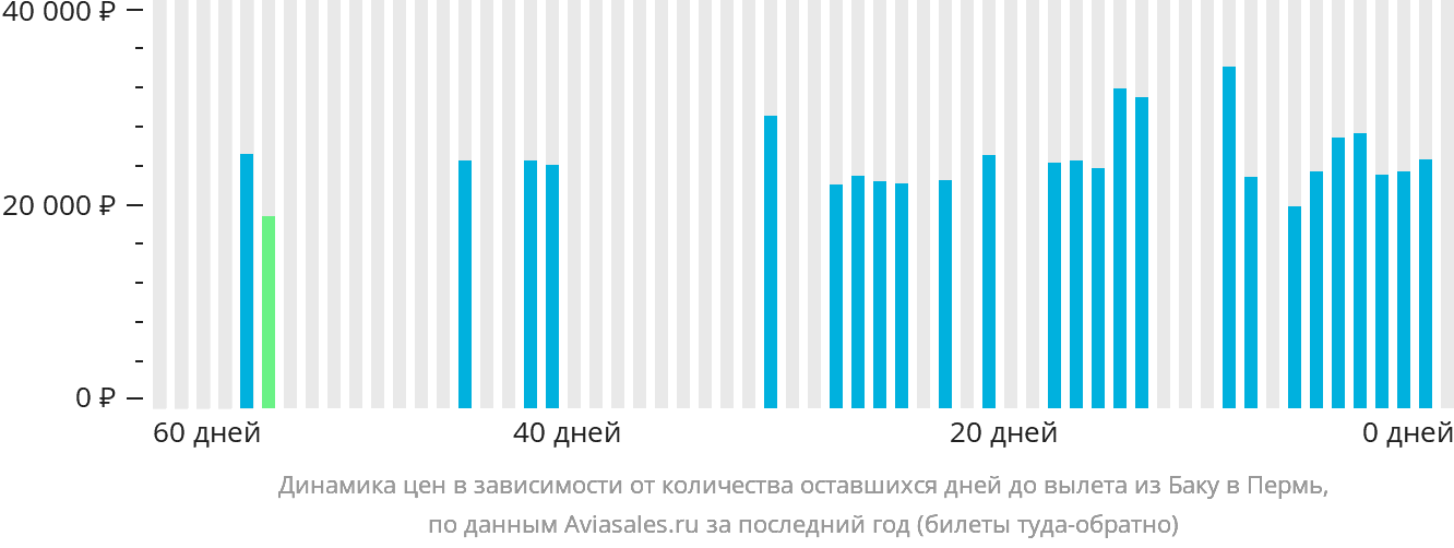 Динамика цен в зависимости от количества оставшихся дней до вылета из Баку в Пермь