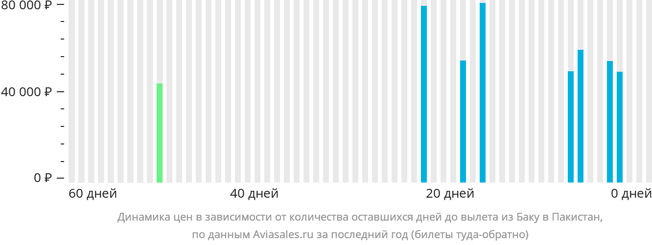 Динамика цен в зависимости от количества оставшихся дней до вылета из Баку в Пакистан