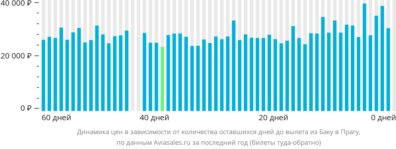 Динамика цен в зависимости от количества оставшихся дней до вылета из Баку в Прагу