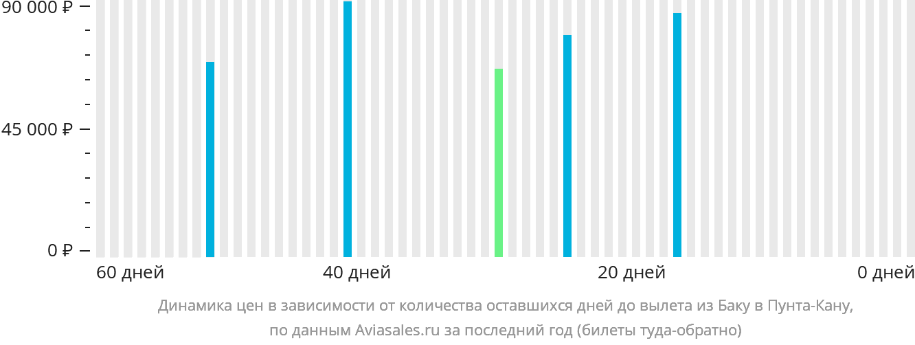 Динамика цен в зависимости от количества оставшихся дней до вылета из Баку в Пунта-Кану
