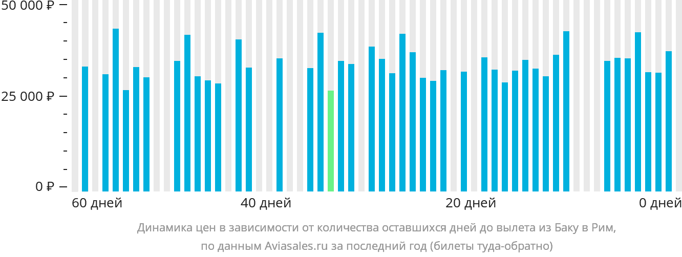 Динамика цен в зависимости от количества оставшихся дней до вылета из Баку в Рим