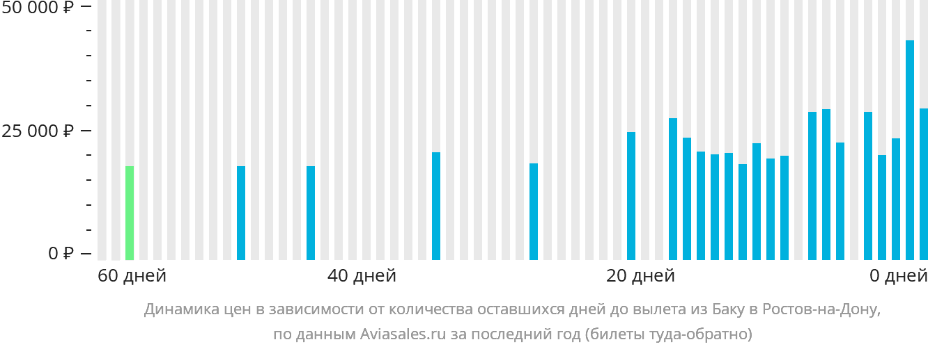 Динамика цен в зависимости от количества оставшихся дней до вылета из Баку в Ростов-на-Дону