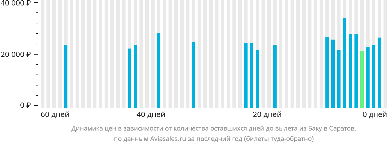 Динамика цен в зависимости от количества оставшихся дней до вылета из Баку в Саратов