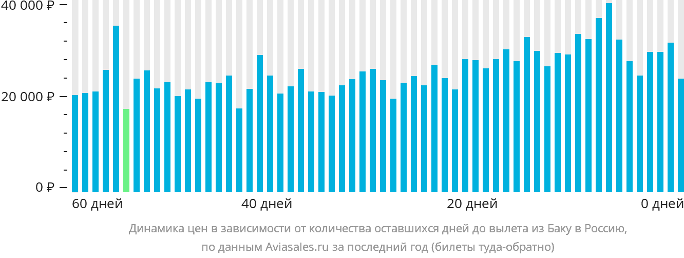 Динамика цен в зависимости от количества оставшихся дней до вылета из Баку в Россию