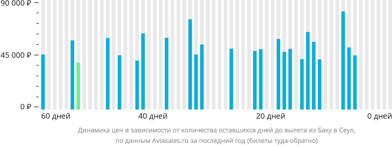 Динамика цен в зависимости от количества оставшихся дней до вылета из Баку в Сеул