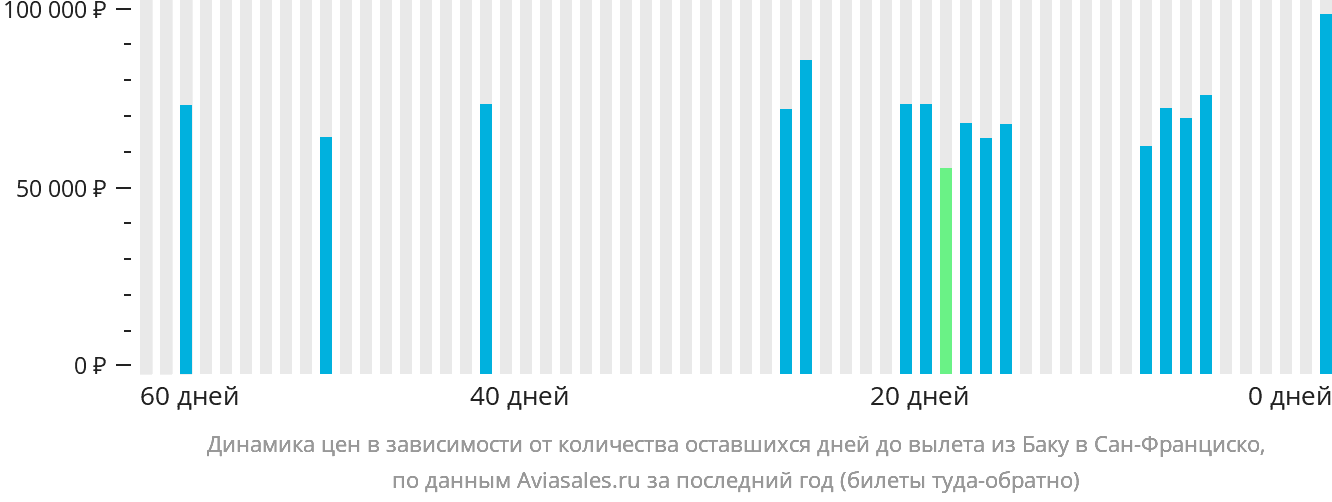 Динамика цен в зависимости от количества оставшихся дней до вылета из Баку в Сан-Франциско