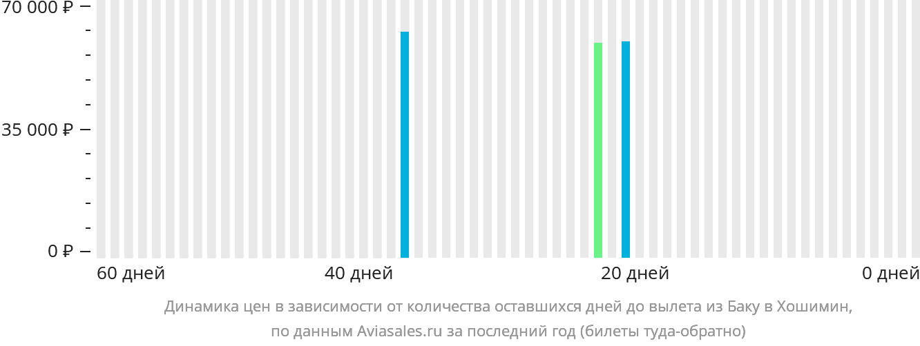 Динамика цен в зависимости от количества оставшихся дней до вылета из Баку в Хошимин