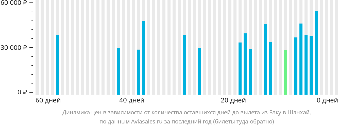 Динамика цен в зависимости от количества оставшихся дней до вылета из Баку в Шанхай
