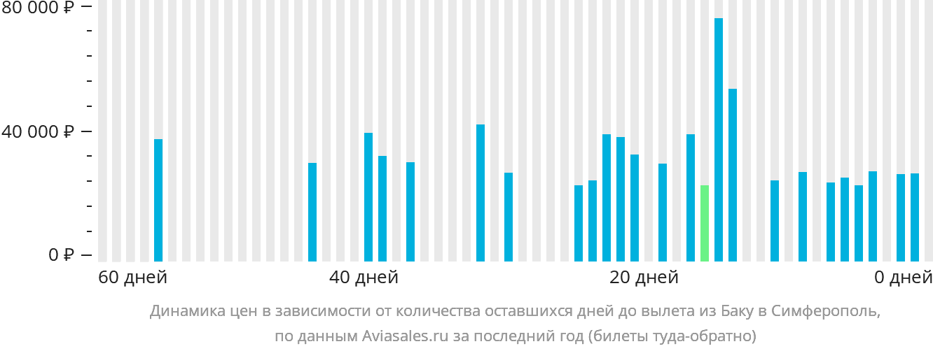 Динамика цен в зависимости от количества оставшихся дней до вылета из Баку в Симферополь