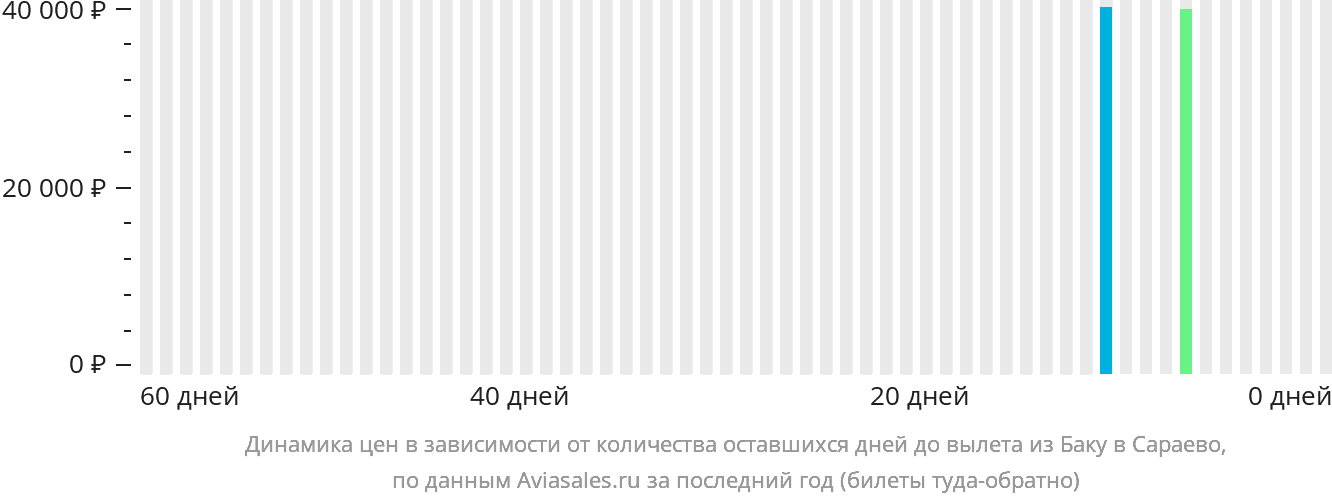 Динамика цен в зависимости от количества оставшихся дней до вылета из Баку в Сараево