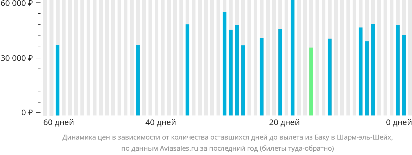 Динамика цен в зависимости от количества оставшихся дней до вылета из Баку в Шарм-эш-Шейх