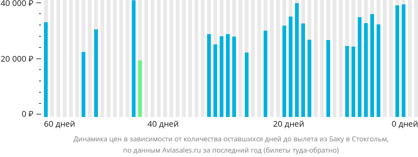 Динамика цен в зависимости от количества оставшихся дней до вылета из Баку в Стокгольм
