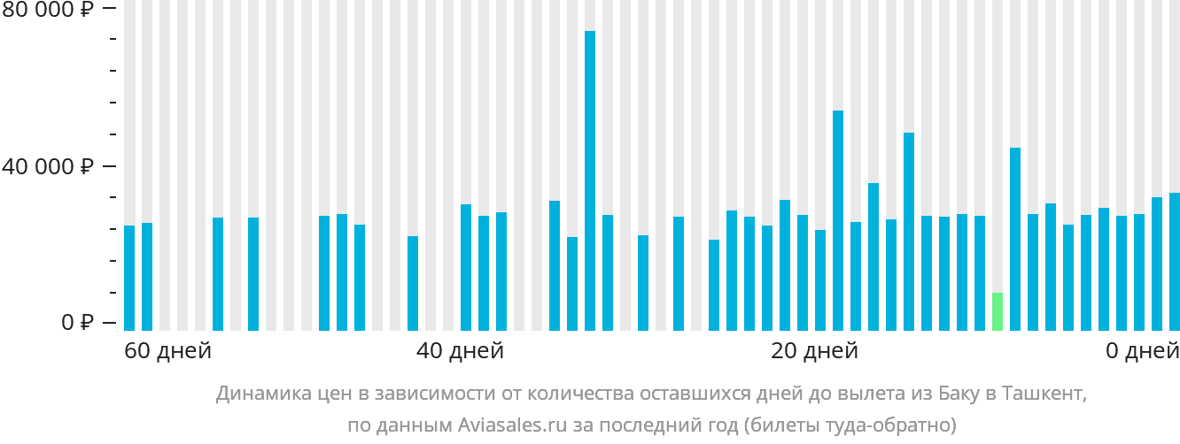Динамика цен в зависимости от количества оставшихся дней до вылета из Баку в Ташкент