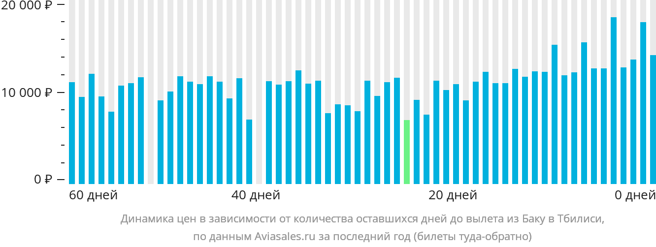 Динамика цен в зависимости от количества оставшихся дней до вылета из Баку в Тбилиси