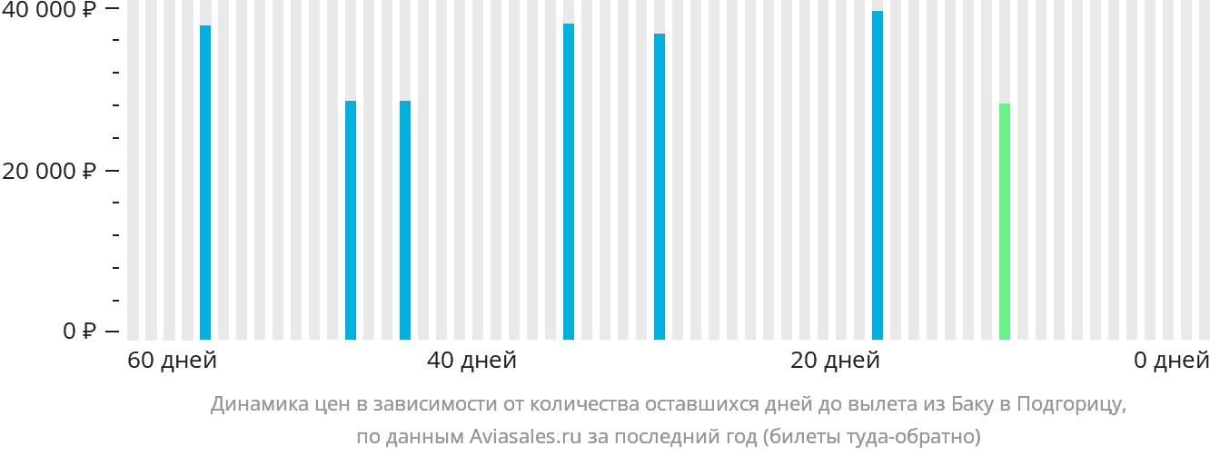 Динамика цен в зависимости от количества оставшихся дней до вылета из Баку в Подгорицу
