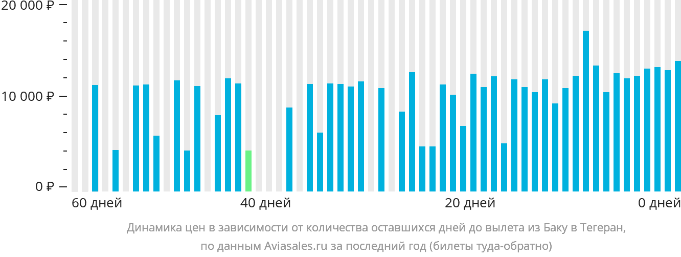 Динамика цен в зависимости от количества оставшихся дней до вылета из Баку в Тегеран